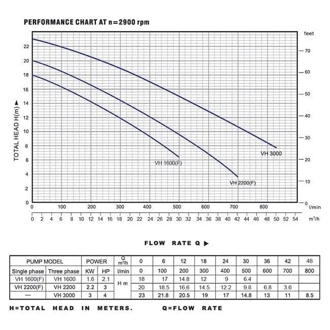 LuckyPro Stainless Steel Sewage Submersible Water Pump 3.0HP - VH2200F